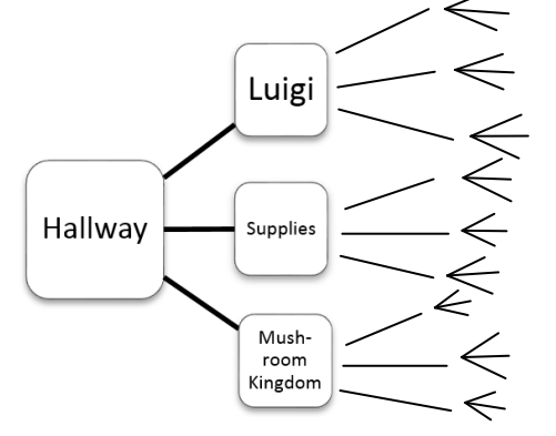 Verzweigte musikalische Bausteine: Hallway, Luigi, Supplies und Mushroom Kingdom